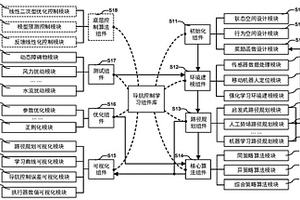 基于學習組件庫的輔助型移動機器人導航控制系統和方法