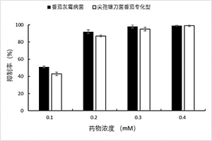 鹽酸芐達明在制備用于防治由植物病原菌引起的植物病害的殺菌劑中的應用