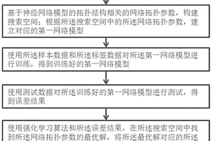 基于神經網絡結構搜索的磁共振快速成像方法和裝置