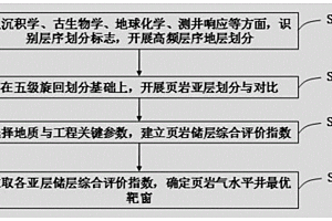 基于高頻層序地層學的海相頁巖氣水平井靶窗選擇方法