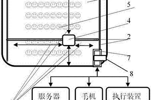 基于物聯網的溫室控制系統