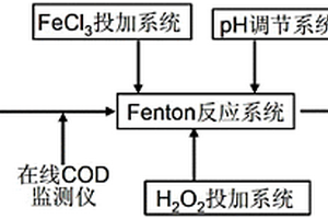 可控制藥劑投加的芬頓反應系統