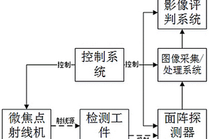基于微焦點的數字放大射線檢測方法及系統