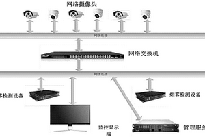 基于機器視覺的室內煙霧檢測報警系統