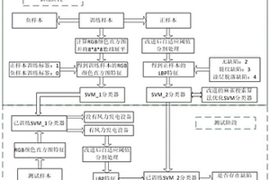 基于無人機圖像分析的風力發電裝置葉片缺陷檢測方法