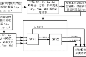 基于支持向量机的焊接缺陷巨磁电阻涡流检测方法