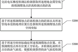 埋地金屬管線滲漏檢測方法