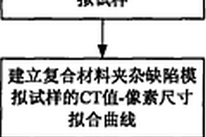 用CT值定量表征復合材料內部夾雜缺陷類型的無損檢測方法