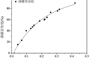 制氫轉化爐管加強接頭的滲碳檢測方法