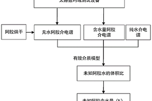 基于太赫茲介電譜的阿膠含水量檢測方法及系統