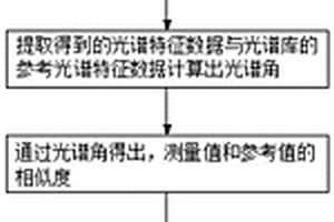 土壤重金屬檢測方法及系統