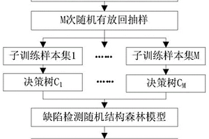基于隨機結構森林的結構物表面缺陷檢測方法