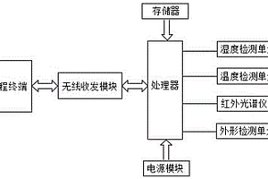 茶葉質量檢測分類系統
