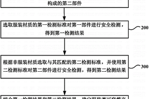 服裝類可穿戴產品的安全檢測方法及系統