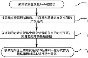 基于形狀上下文動態時間規整的金屬板疲勞損傷超聲導波檢測方法