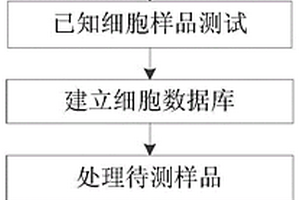 基于太赫茲近場光譜的細胞檢測方法