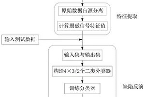 弱磁檢測順磁性金屬材料裂紋缺陷的定量評價方法