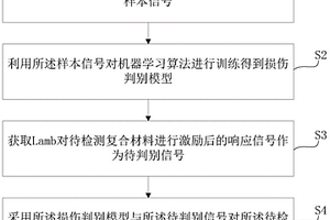 碳纖維增強樹脂基復合材料的結構損傷檢測方法