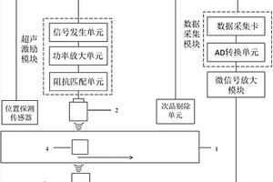 基于超聲技術的軟包鋰離子電池密封性檢測裝置