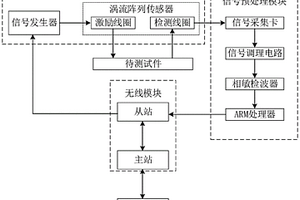 基于稀疏表示的無線渦流檢測系統