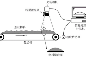 基于光場成像的輸送帶上煙絲物料流量檢測方法及系統