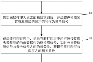 用于實時檢測3D打印件脫層的方法和裝置