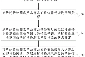 農產品產地檢測方法及系統