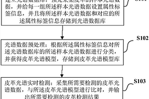 基于光譜分析的皮革無損檢測方法及其系統