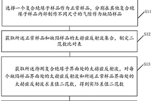 復合絕緣子內部氣隙檢測方法及裝置