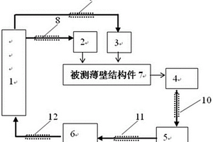 主動檢測金屬薄壁結構件中缺陷的方法