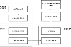 基于鎖相放大的多頻旋轉磁場的金屬缺陷檢測裝置及方法