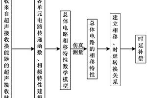 基于電路相移的超聲精確時延檢測方法