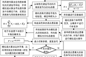 基于混合模擬退火與遺傳算法的面粉質量檢測方法