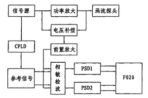 軸承鋼球缺陷的渦流相敏檢測與質量分選控制裝置