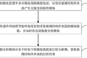基于Chirp信號的旋轉(zhuǎn)層析缺陷檢測方法和裝置