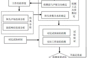 用于激光增材連接區水浸超聲無損檢測工藝制定方法