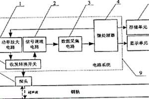 電磁超聲技術鋼軌缺陷檢測方法及其裝置