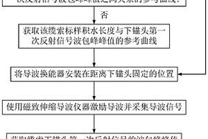 基于磁致伸縮導波的纜索內部積水檢測方法及系統
