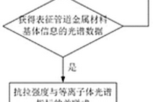 基于激光等離子體光譜的12Cr1MoV珠光體球化等級的現場檢測方法