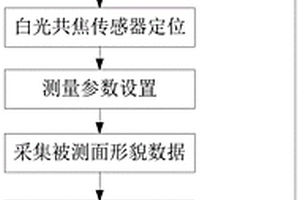 基于白光共焦傳感器的球殼類零件表面粗糙度檢測方法及系統