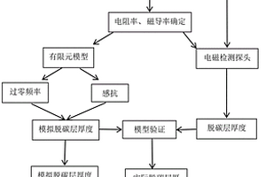 基于電磁響應的鋼軌脫碳層厚度的檢測方法