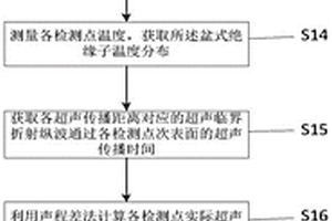 GIS盆式絕緣子次表面熱應力超聲檢測方法及系統