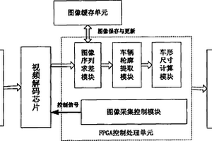 基于FPGA的車輛外形尺寸圖像檢測(cè)分析裝置