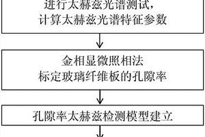 基于太赫茲光譜技術的玻璃纖維復合材料孔隙率的檢測方法