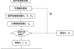建筑用紅砂巖干濕循環作用下風化程度檢測方法