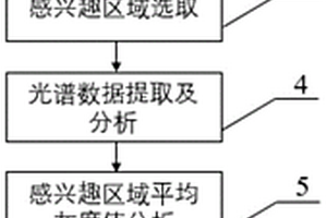 基于高光譜圖像的煤炭灰分含量快速檢測方法