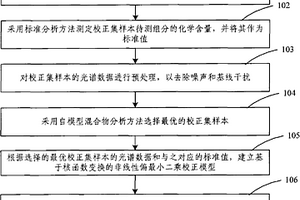 物質成分含量的近紅外光譜無損檢測方法及裝置
