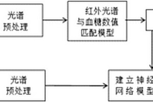 基于自組織競爭神經網絡模型和紅外光譜的血糖檢測方法