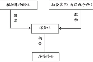 核級部件焊接接頭用先進(jìn)超聲檢測方法及系統(tǒng)