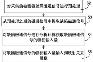 鋼絲繩磁通檢測損傷定量方法